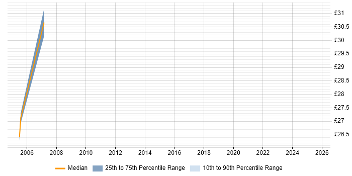 Contractor hourly rate distribution trend for Test and Integration Engineer job vacancies in Birmingham