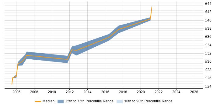 Contractor hourly rate distribution trend for Test Engineer job vacancies in Birmingham