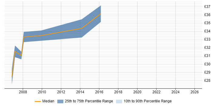 Contractor hourly rate distribution trend for jobs in Birmingham citing Test Scripting