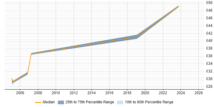 Contractor hourly rate distribution trend for jobs in Birmingham citing Test Strategy