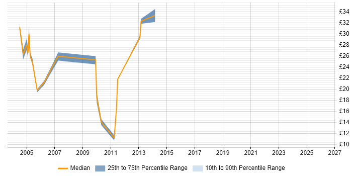 Contractor hourly rate distribution trend for Tester job vacancies in Birmingham