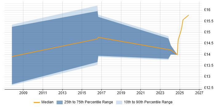 Contractor hourly rate distribution trend for jobs in Birmingham citing Ticket Management