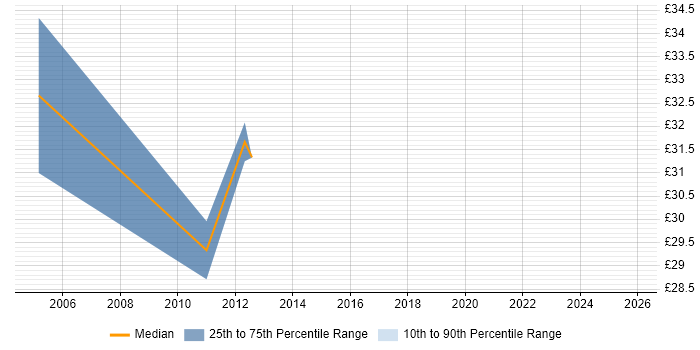 Contractor hourly rate distribution trend for jobs in Birmingham citing Toad