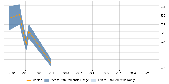 Contractor hourly rate distribution trend for jobs in Birmingham citing Tomcat