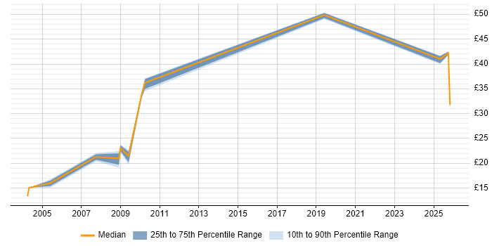 Contractor hourly rate distribution trend for Trainer job vacancies in Birmingham
