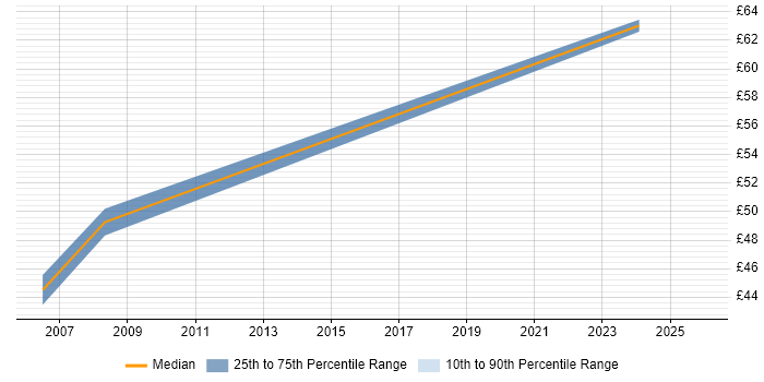 Contractor hourly rate distribution trend for Transition Manager job vacancies in Birmingham