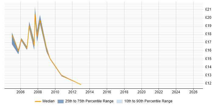 Contractor hourly rate distribution trend for jobs in Birmingham citing Trend Analysis