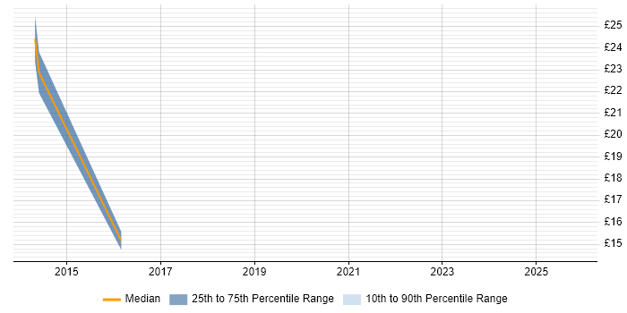 Contractor hourly rate distribution trend for jobs in Birmingham citing Umbraco