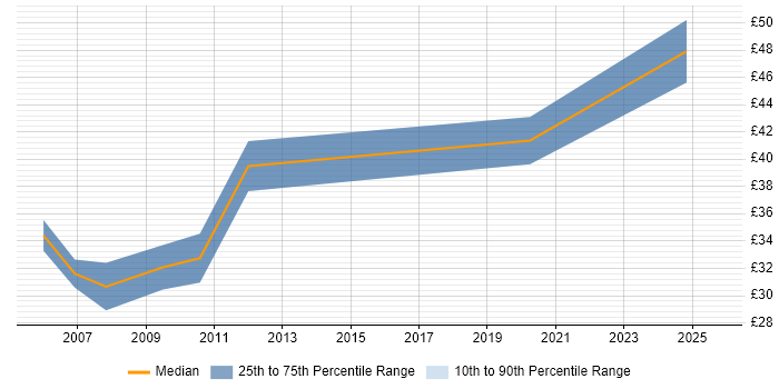 Contractor hourly rate distribution trend for jobs in Birmingham citing Unit Testing