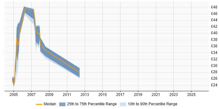 Contractor hourly rate distribution trend for Unix Analyst job vacancies in Birmingham