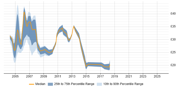Contractor hourly rate distribution trend for jobs in Birmingham citing Unix Contractor hourly rate distribution trend for jobs in Birmingham citing Unix