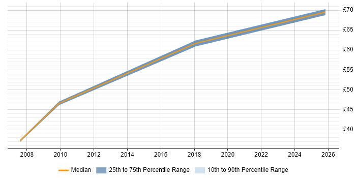 Contractor hourly rate distribution trend for jobs in Birmingham citing Use Case