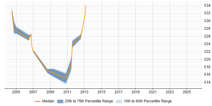 Contractor hourly rate distribution trend for jobs in Birmingham citing User Acceptance Testing