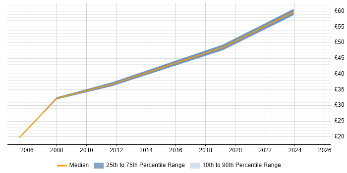 Contractor hourly rate distribution trend for jobs in Birmingham citing User Experience