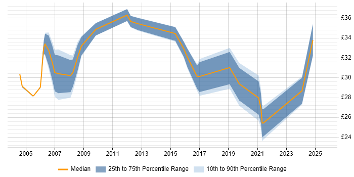 Contractor hourly rate distribution trend for jobs in Birmingham citing Validation Contractor hourly rate distribution trend for jobs in Birmingham citing Validation