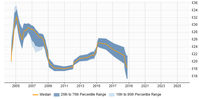 Contractor hourly rate distribution trend for jobs in Birmingham citing VB