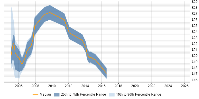 Contractor hourly rate distribution trend for jobs in Birmingham citing VBA