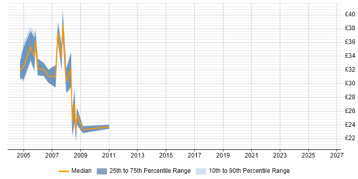 Contractor hourly rate distribution trend for jobs in Birmingham citing VB.NET