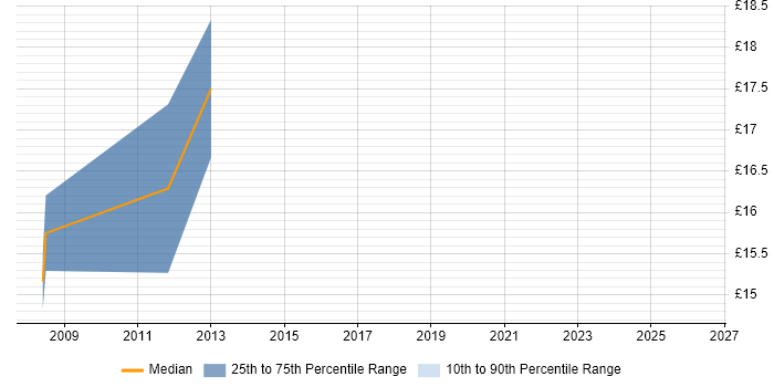 Contractor hourly rate distribution trend for jobs in Birmingham citing Virtual Servers