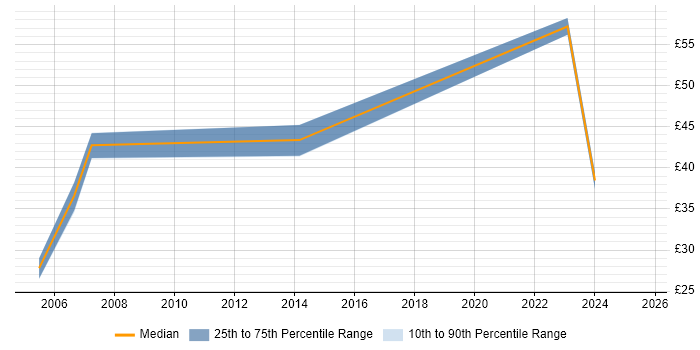 Contractor hourly rate distribution trend for jobs in Birmingham citing Virtual Team Contractor hourly rate distribution trend for jobs in Birmingham citing Virtual Team
