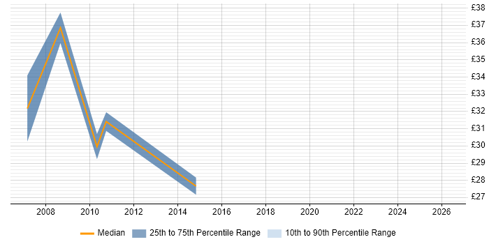 Contractor hourly rate distribution trend for jobs in Birmingham citing VMware Certified Professional (VCP)