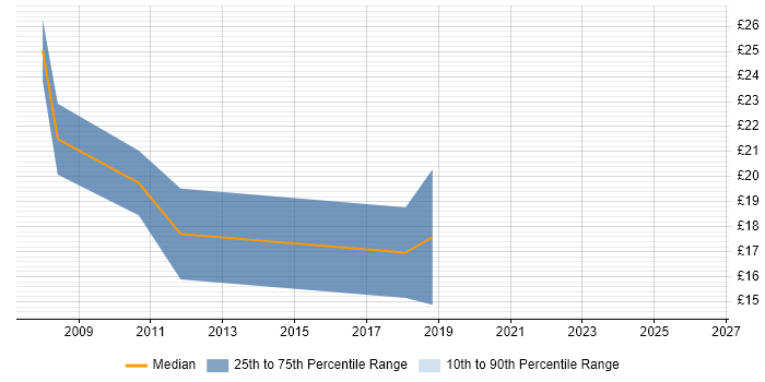 Contractor hourly rate distribution trend for jobs in Birmingham citing VMware ESXi