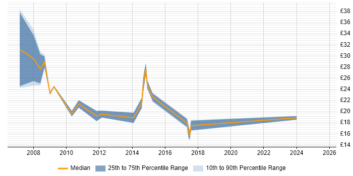 Contractor hourly rate distribution trend for jobs in Birmingham citing VMware Infrastructure