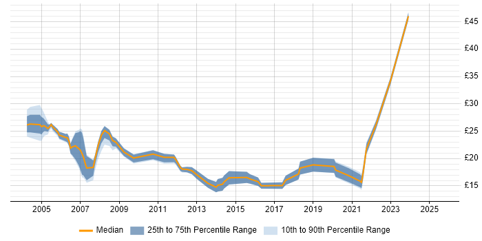 Contractor hourly rate distribution trend for jobs in Birmingham citing VPN