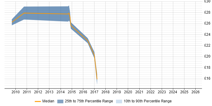 Contractor hourly rate distribution trend for jobs in Birmingham citing vSphere