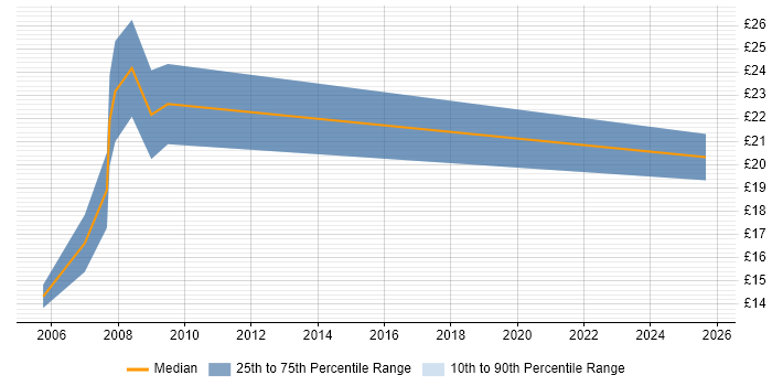 Contractor hourly rate distribution trend for Web Designer job vacancies in Birmingham