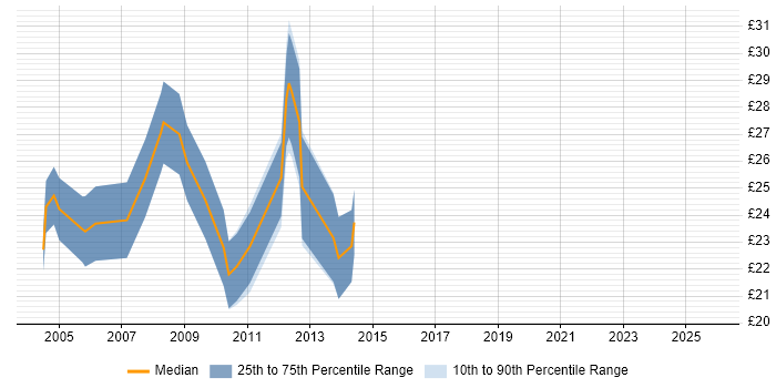 Contractor hourly rate distribution trend for Web Developer job vacancies in Birmingham Contractor hourly rate distribution trend for Web Developer job vacancies in Birmingham