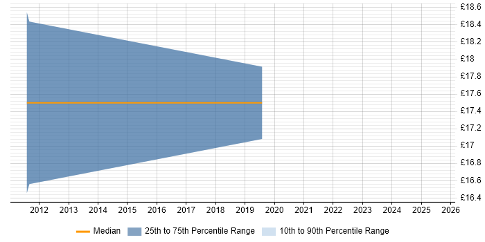 Contractor hourly rate distribution trend for Web Engineer job vacancies in Birmingham Contractor hourly rate distribution trend for Web Engineer job vacancies in Birmingham