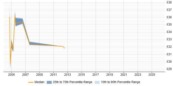 Contractor hourly rate distribution trend for jobs in Birmingham citing WebSphere