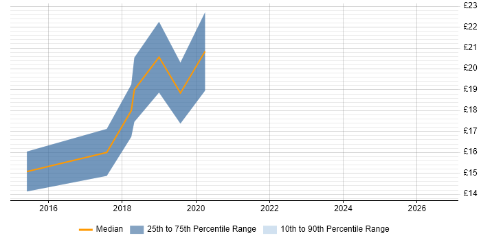 Contractor hourly rate distribution trend for jobs in Birmingham citing Wi-Fi