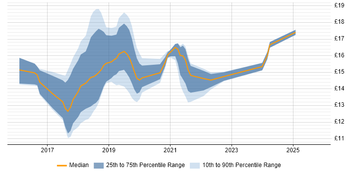 Contractor hourly rate distribution trend for jobs in Birmingham citing Windows 10