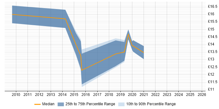 Contractor hourly rate distribution trend for Windows Deployment Engineer job vacancies in Birmingham