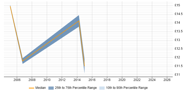 Contractor hourly rate distribution trend for Windows Rollout Engineer job vacancies in Birmingham