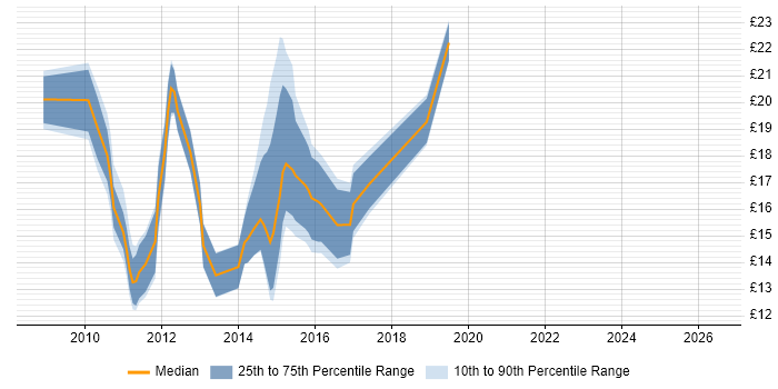 Contractor hourly rate distribution trend for jobs in Birmingham citing Windows Server 2008