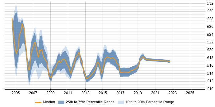 Contractor hourly rate distribution trend for jobs in Birmingham citing Windows Server