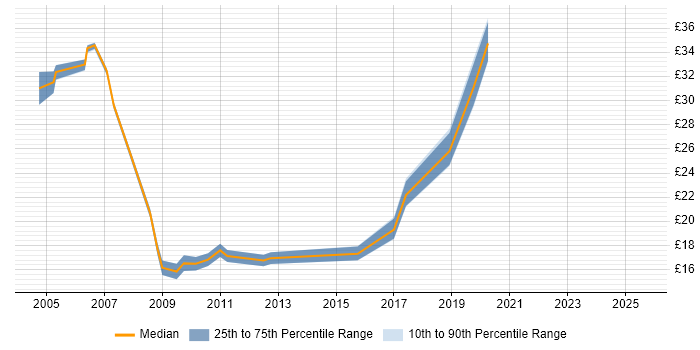 Contractor hourly rate distribution trend for jobs in Birmingham citing Wireless