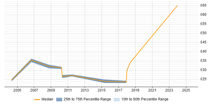 Contractor hourly rate distribution trend for jobs in Birmingham citing Workshop Facilitation Contractor hourly rate distribution trend for jobs in Birmingham citing Workshop Facilitation