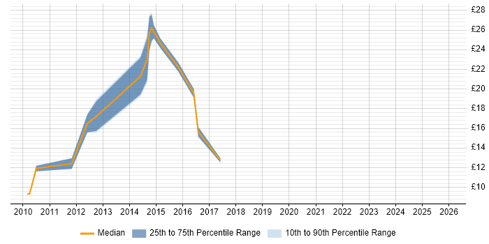 Contractor hourly rate distribution trend for jobs in Birmingham citing XenApp