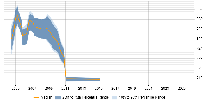 Contractor hourly rate distribution trend for jobs in Birmingham citing XML