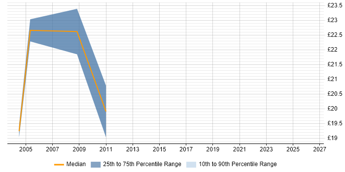 Contractor hourly rate distribution trend for jobs in Birmingham citing XSLT