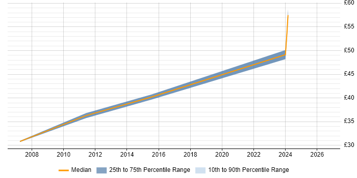 Contractor hourly rate distribution trend for jobs in the West Midlands citing Black-Box Testing