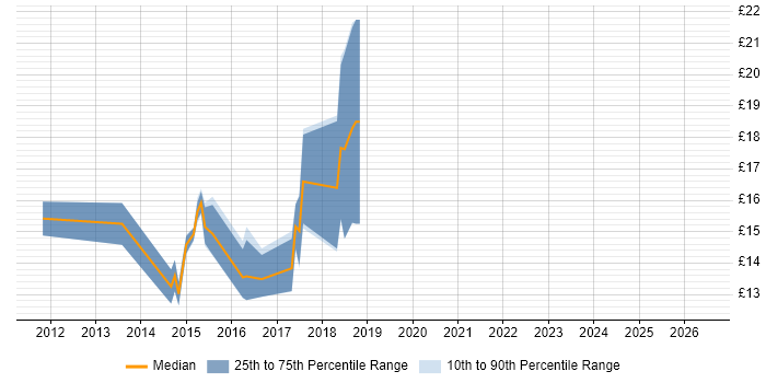 Contractor hourly rate distribution trend for jobs in the West Midlands citing Blackberry Enterprise Server