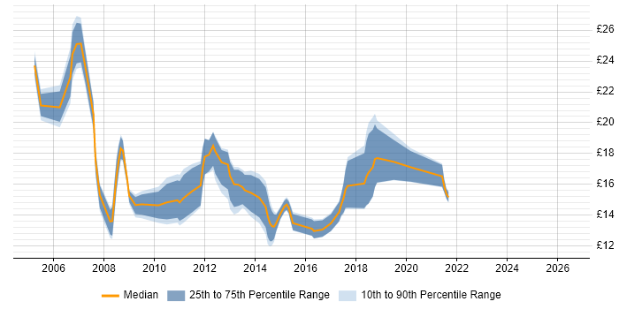 Contractor hourly rate distribution trend for jobs in the West Midlands citing Blackberry