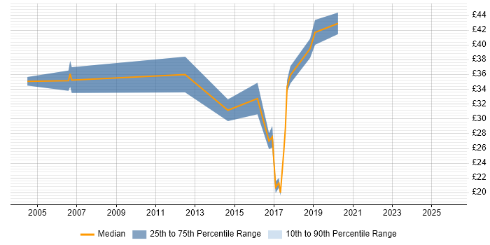 Contractor hourly rate distribution trend for jobs in the West Midlands citing Bluetooth