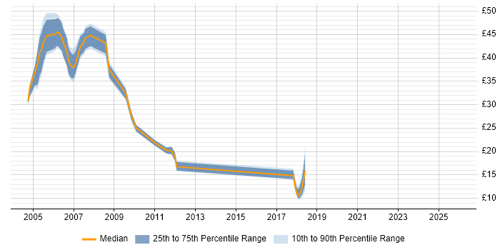Contractor hourly rate distribution trend for jobs in the West Midlands citing BMC