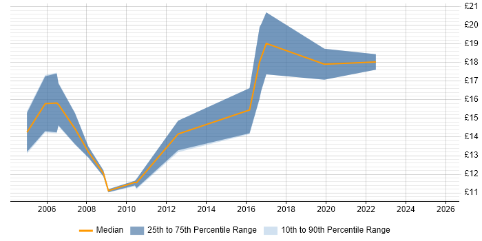 Contractor hourly rate distribution trend for Break Fix Engineer job vacancies in the West Midlands